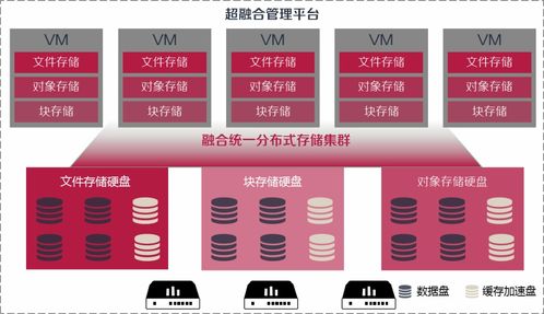 超融合基础架构的软硬件设计思路与软件技术服务