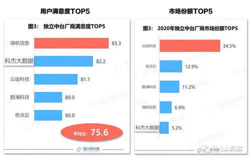 科杰喜获2021年数据中台优秀大数据软件奖项，荣登用户满意TOP 5榜
